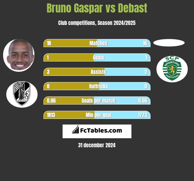 Bruno Gaspar vs Debast h2h player stats