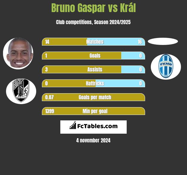 Bruno Gaspar vs Král h2h player stats