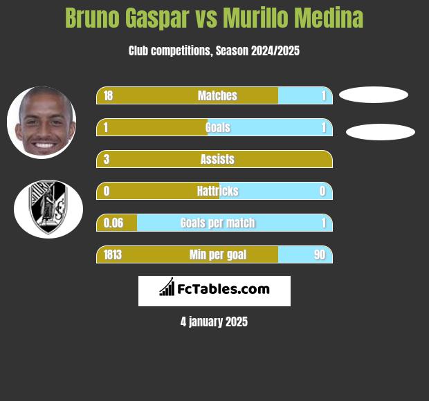 Bruno Gaspar vs Murillo Medina h2h player stats