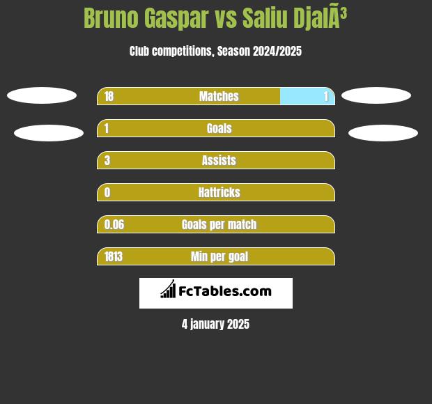 Bruno Gaspar vs Saliu DjalÃ³ h2h player stats