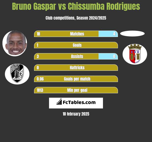 Bruno Gaspar vs Chissumba Rodrigues h2h player stats