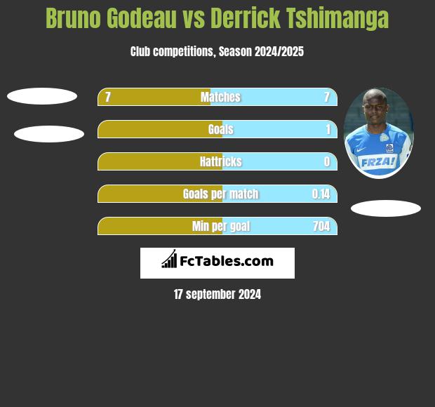 Bruno Godeau vs Derrick Tshimanga h2h player stats