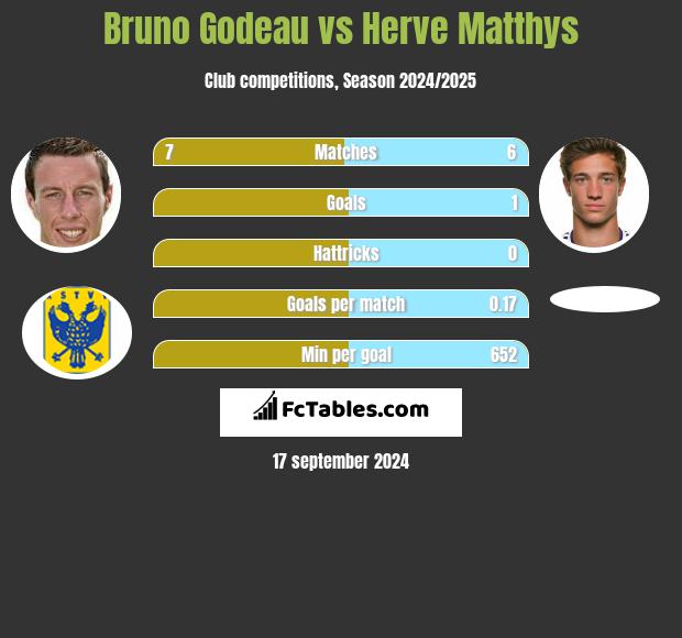 Bruno Godeau vs Herve Matthys h2h player stats