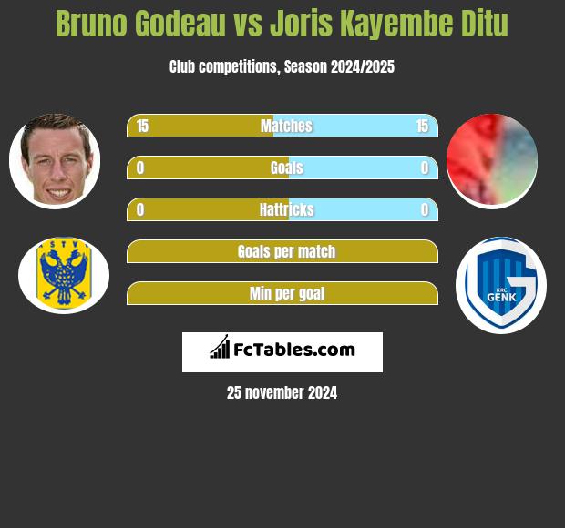 Bruno Godeau vs Joris Kayembe Ditu h2h player stats