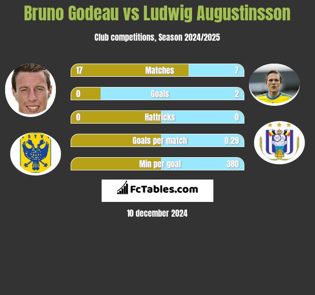 Bruno Godeau vs Ludwig Augustinsson h2h player stats