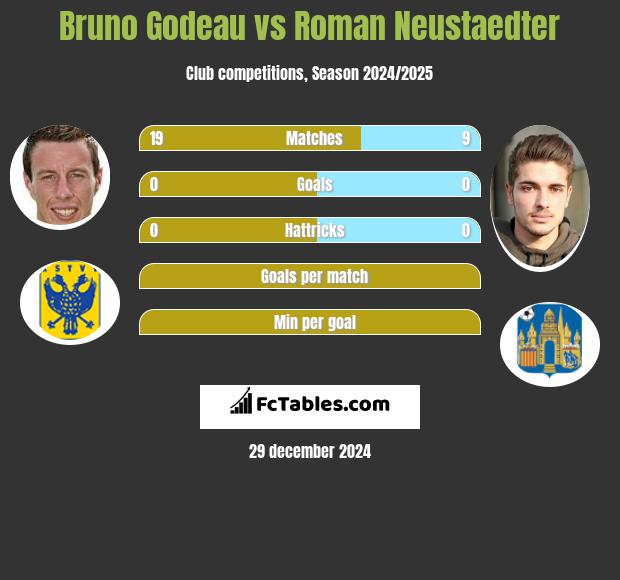 Bruno Godeau vs Roman Neustaedter h2h player stats