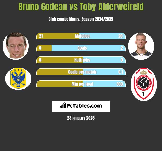 Bruno Godeau vs Toby Alderweireld h2h player stats