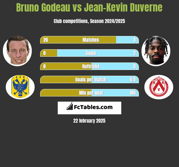 Bruno Godeau vs Jean-Kevin Duverne h2h player stats