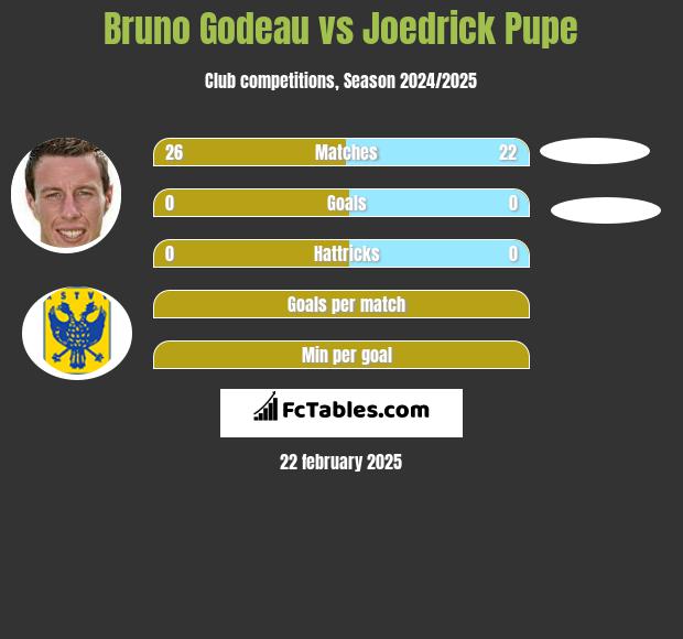 Bruno Godeau vs Joedrick Pupe h2h player stats