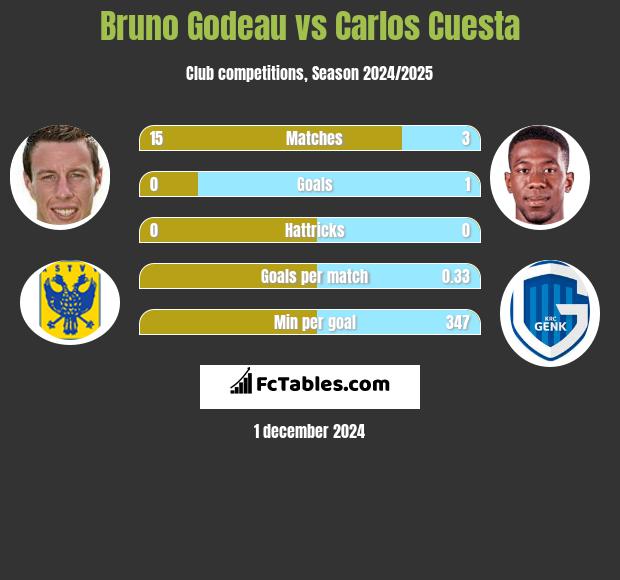 Bruno Godeau vs Carlos Cuesta h2h player stats