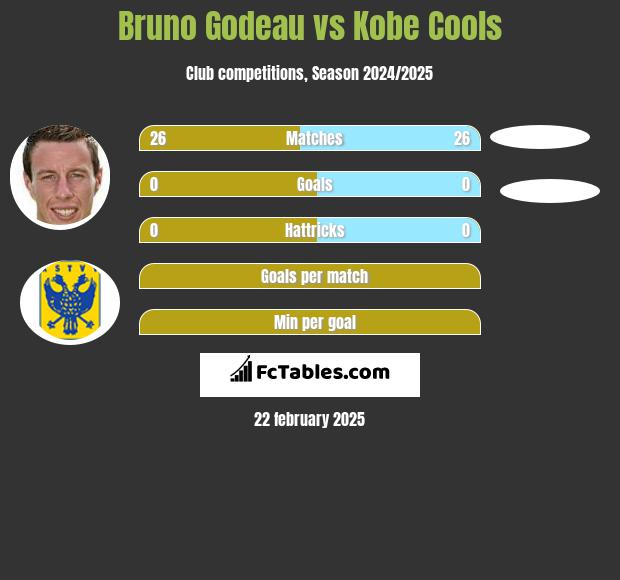 Bruno Godeau vs Kobe Cools h2h player stats