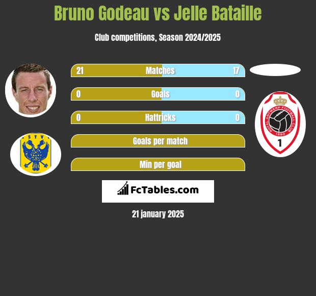 Bruno Godeau vs Jelle Bataille h2h player stats