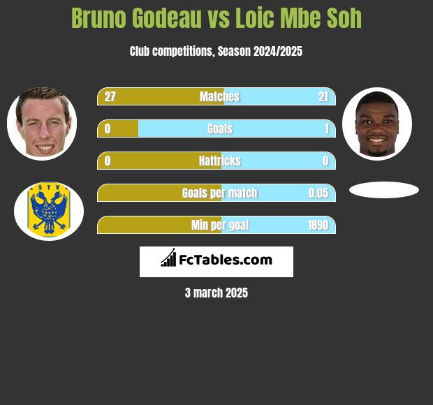 Bruno Godeau vs Loic Mbe Soh h2h player stats