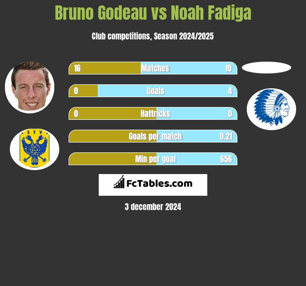 Bruno Godeau vs Noah Fadiga h2h player stats