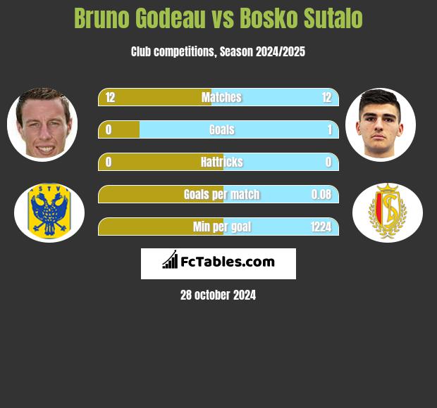 Bruno Godeau vs Bosko Sutalo h2h player stats