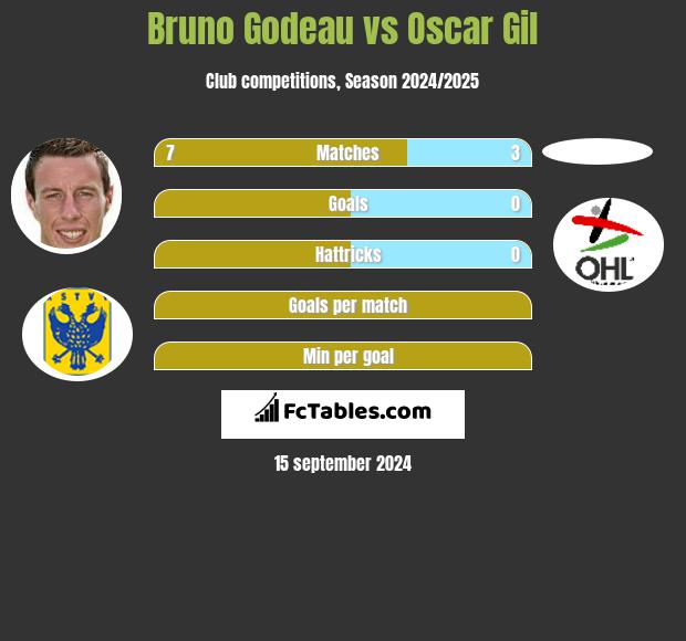 Bruno Godeau vs Oscar Gil h2h player stats