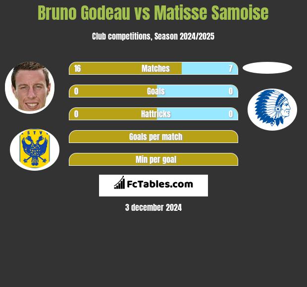 Bruno Godeau vs Matisse Samoise h2h player stats