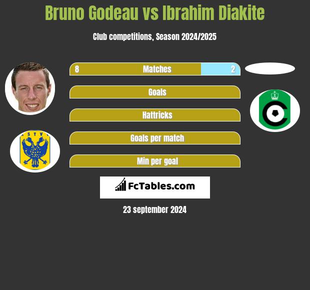 Bruno Godeau vs Ibrahim Diakite h2h player stats