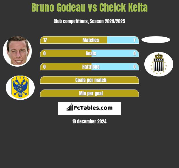 Bruno Godeau vs Cheick Keita h2h player stats