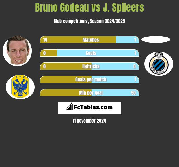 Bruno Godeau vs J. Spileers h2h player stats