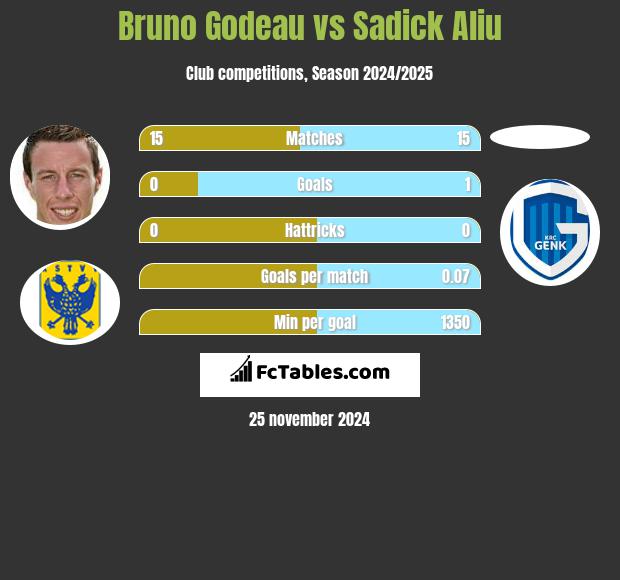 Bruno Godeau vs Sadick Aliu h2h player stats