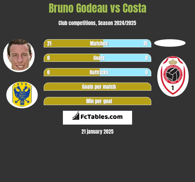 Bruno Godeau vs Costa h2h player stats