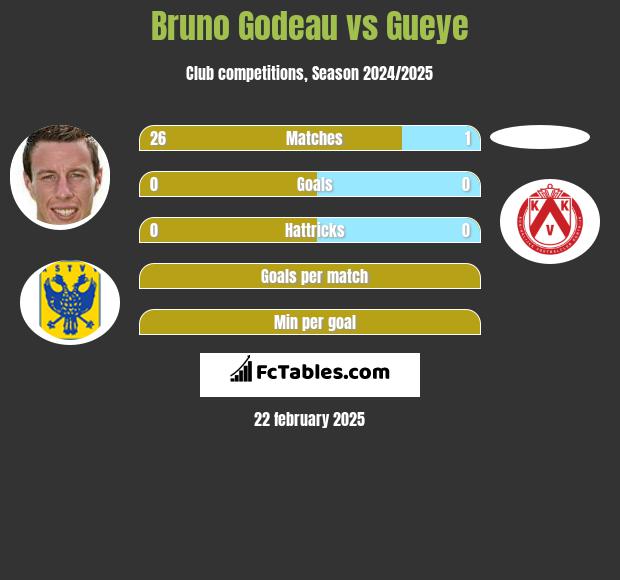 Bruno Godeau vs Gueye h2h player stats