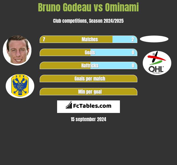 Bruno Godeau vs Ominami h2h player stats