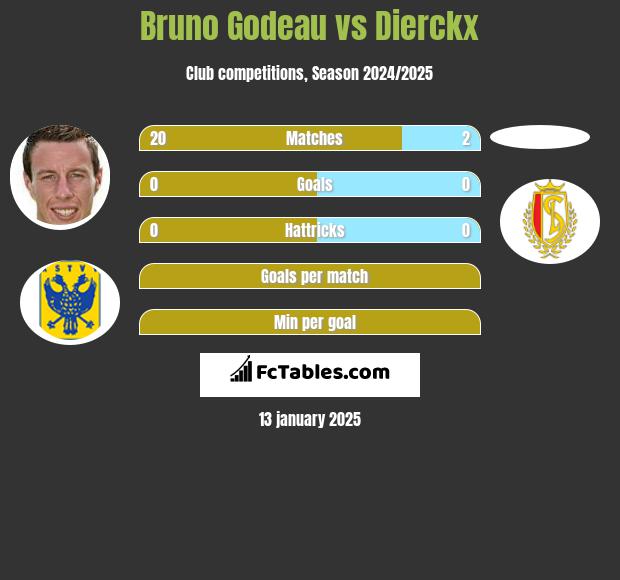 Bruno Godeau vs Dierckx h2h player stats