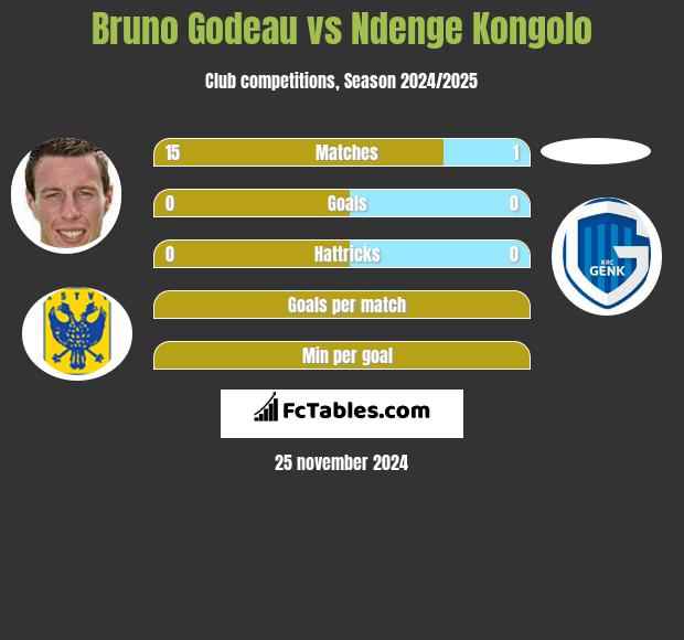 Bruno Godeau vs Ndenge Kongolo h2h player stats