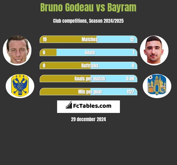 Bruno Godeau vs Bayram h2h player stats