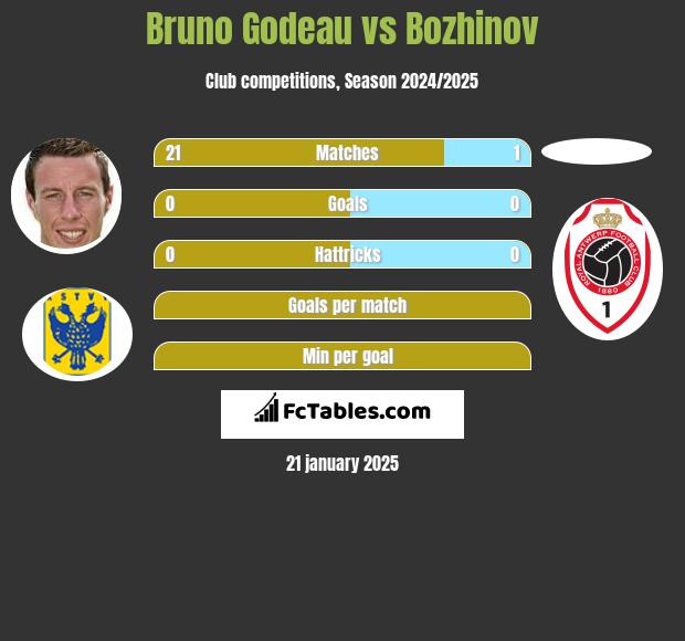 Bruno Godeau vs Bozhinov h2h player stats