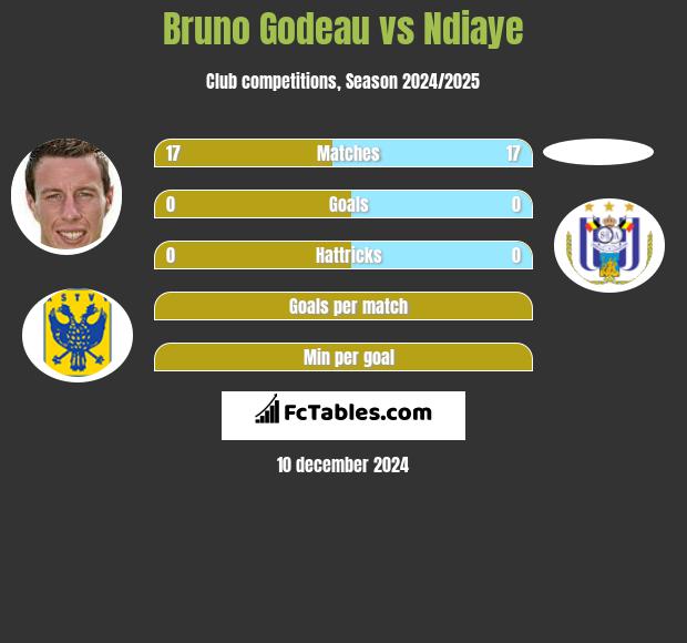 Bruno Godeau vs Ndiaye h2h player stats