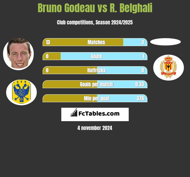 Bruno Godeau vs R. Belghali h2h player stats