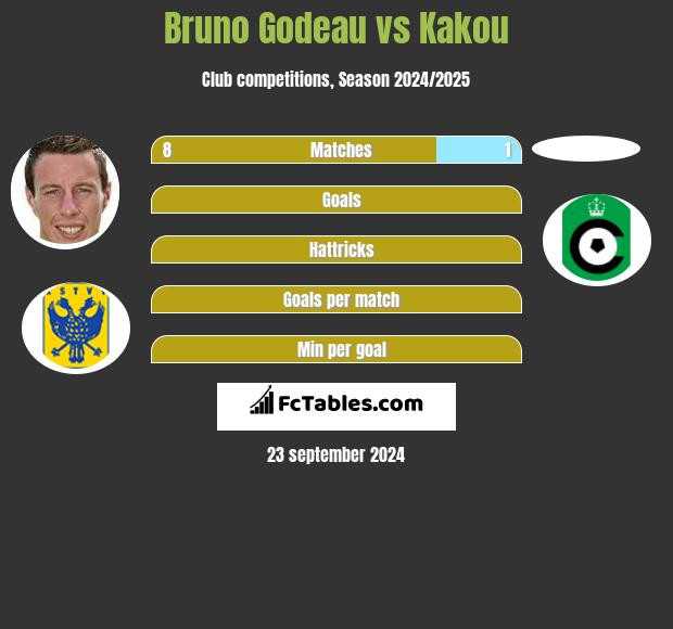 Bruno Godeau vs Kakou h2h player stats