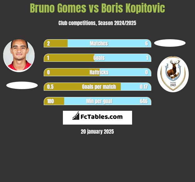 Bruno Gomes vs Boris Kopitovic h2h player stats