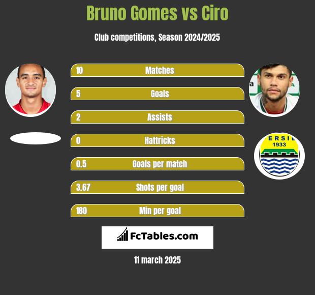 Bruno Gomes vs Ciro h2h player stats