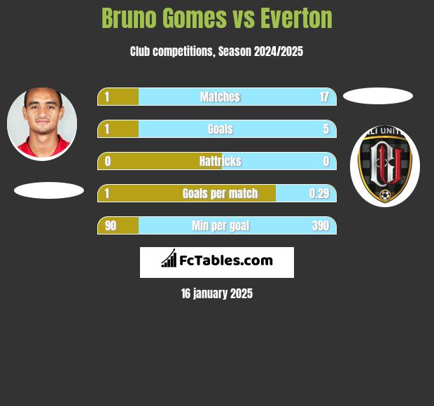 Bruno Gomes vs Everton h2h player stats