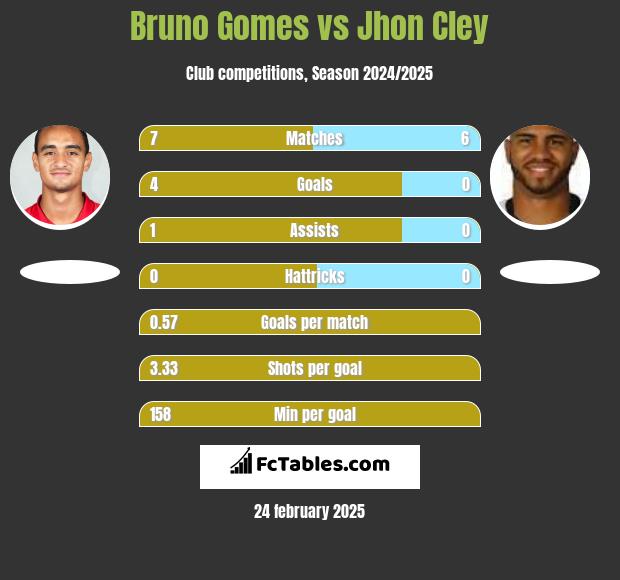 Bruno Gomes vs Jhon Cley h2h player stats