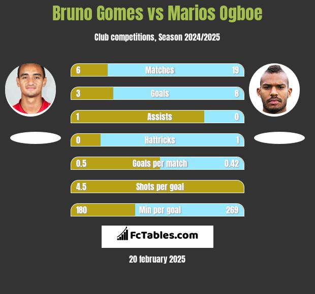 Bruno Gomes vs Marios Ogboe h2h player stats