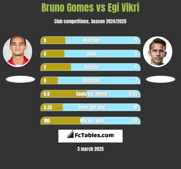 Bruno Gomes vs Egi Vikri h2h player stats