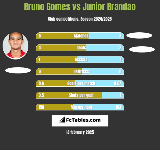 Bruno Gomes vs Junior Brandao h2h player stats