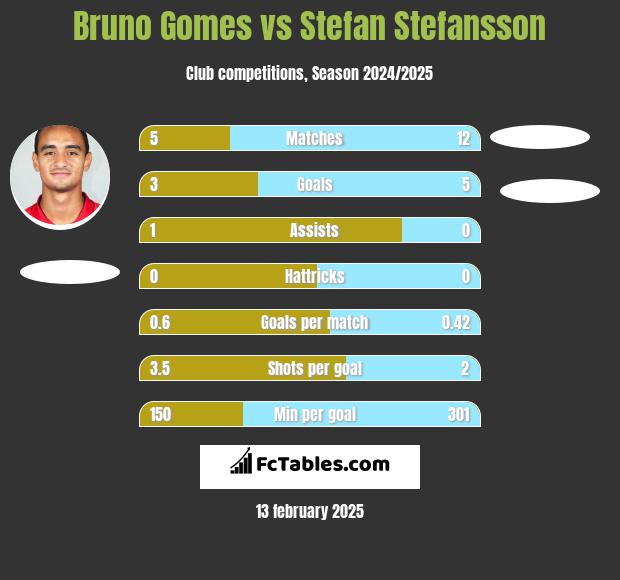 Bruno Gomes vs Stefan Stefansson h2h player stats