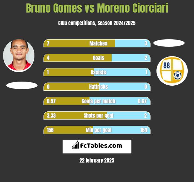 Bruno Gomes vs Moreno Ciorciari h2h player stats