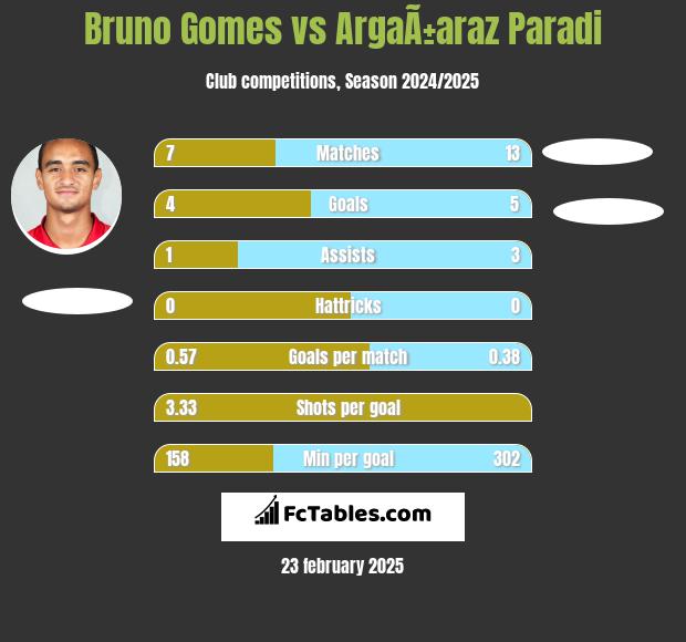 Bruno Gomes vs ArgaÃ±araz Paradi h2h player stats