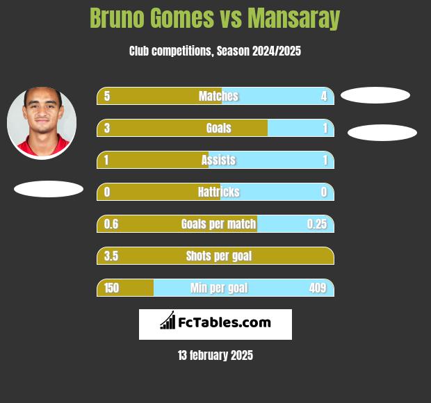 Bruno Gomes vs Mansaray h2h player stats