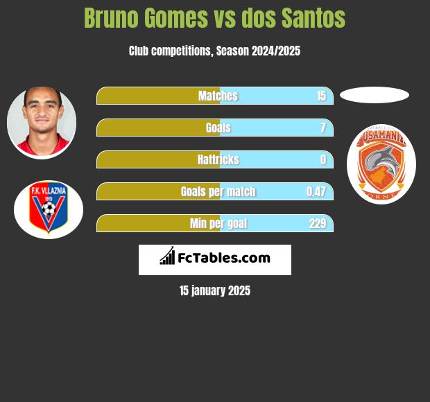 Bruno Gomes vs dos Santos h2h player stats