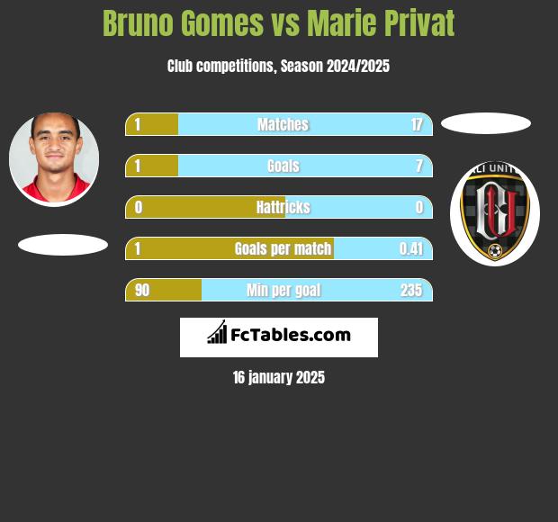 Bruno Gomes vs Marie Privat h2h player stats