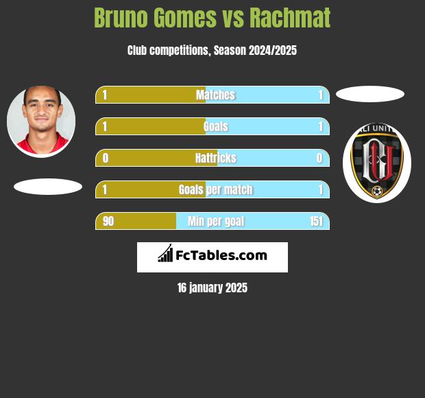 Bruno Gomes vs Rachmat h2h player stats