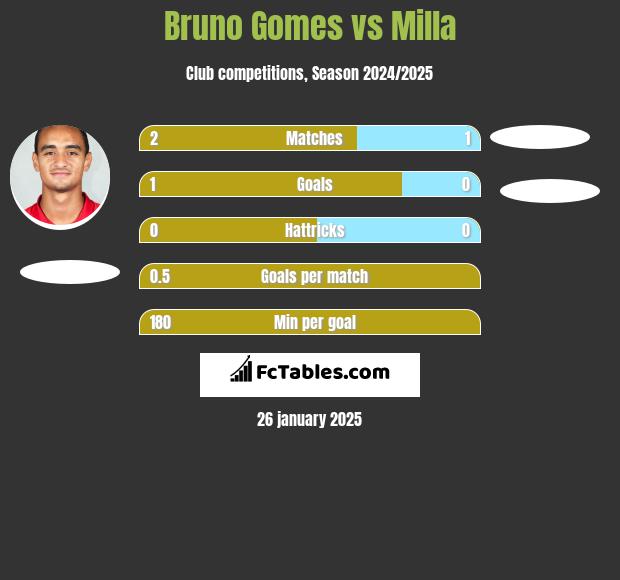 Bruno Gomes vs Milla h2h player stats